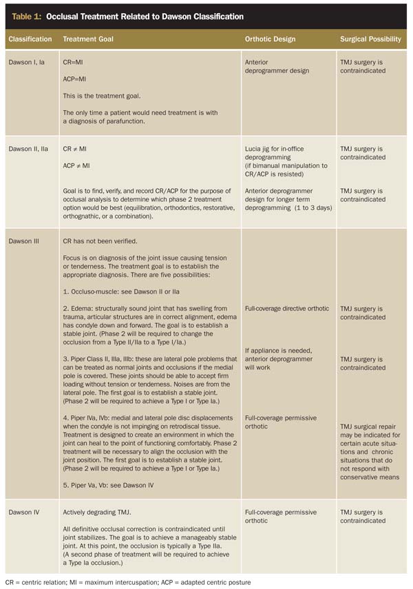 Relating Occlusal Treatment to the Dawson Classification CDEWorld