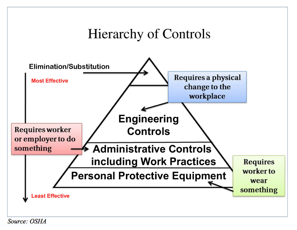 Hierarchy Of Controls Diagram Choice Image - Diagram ...