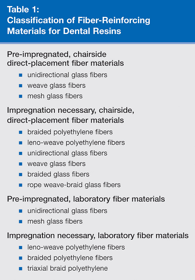 FiberReinforcing Materials for Dental Resins CDEWorld