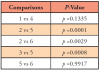 Table VI. Pairwise Comparison of Scores by Attitude Statement