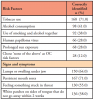 Table III. Participants’ identification of oral cancer risk factors, signs and symptoms (n=236)