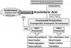 Figure 2. Pseudoallergy and altered arachidonic acid metabolism. Aspirin and the nonsteroidal anti-inflammatory drugs (NSAIDs) inhibit 2 families of cyclooxygenases (COX-1 and COX-2) from converting arachidonic acid to various prostanoids, including prostaglandins, prostacyclin, and thromboxanes. This in turn reduces the eventual effects normally produced by these prostanoids and leaves more arachidonic acid available as a substrate for lipoxygenase to produce leukotrienes. Inhibiting COX-1 in particular also diminishes the inhibitory effect of prostaglandin E2 (PGE2) on lipoxygenase activity. The increased synthesis of leukotrienes may produce anaphylactoid syndromes in susceptible patients. Selective inhibition of COX-2 is less likely to produce this altered metabolism.