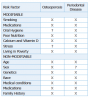 Table I: Modifiable and non-modifiable risk factors of osteoporosis and periodontal disease