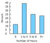 Figure 2: Reported Number of Hours of Caries Assessment Coninuing Education Within Past 5 Years