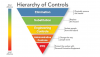 Fig 1. CDC hierarchy of controls. Image reproduced with permission from the Centers for Disease Control and Prevention. Available from https://www.cdc.gov/infectioncontrol/guidelines/healthcare-personnel/assessment.html.