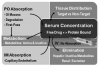 Figure 1. Pharmacokinetic considerations. The concentration of drug at the target tissue is determined by combined influences of absorption, metabolism, distribution, and elimination (excretion). Notice obstacles to bioavailability (serum concentration) following oral and intramuscular administration compared to those following intravenous administration.
