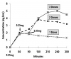 Figure 3. Repeated sublingual doses. This graph illustrates time-concentration curves following one to three doses of triazolam, 0.25 mg administered sublingually. Notice that a single dose (1 Dose) results in a conventional peak time of 1 hour and then declines as drug is eliminated. However, a second dose results in a peak concentration 1.5 hours later (2 Doses). Finally, the peak following a third dose occurs 2.5 hours later (3 Doses). Although a single dose achieves peak serum concentration in 1 hour, the peak following additional increments becomes progressively longer. Precise serum concentrations are approximated and adapted from Pickrell et al.<sup>4</sup>