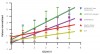 Figure 15  Linear regression fit for the five assessment tools studied, in relation to ICDAS II scores. All data are normalized. The steepest inclines of the regression curve represent the best discrimination between two scores.