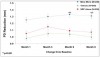 Figure 2  Mean probing-depth reductions over nine months for periodontitis subjects treated with adjunctive minocycline microspheres, adjunctive vehicle, or SRP alone. Adapted from Williams et al.<sup>30</sup>