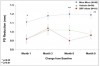 Figure 3  Mean probing-depth reductions over nine months for periodontitis subjects who smoke and were treated with minocycline, adjunctive vehicle, or SRP alone. Adapted from Paquette et al.<sup>31</sup>