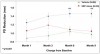 Figure 4  Mean probing-depth reductions over nine months for advanced periodontitis subjects (mean baseline probing depth ≥ 6 mm) treated with minocycline, adjunctive vehicle, or SRP alone. Adapted from Williams et al.<sup>30</sup>