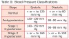 Table 2  Blood Pressure Classification