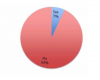 Figure 2. Respondents’ Receipt of Formal Education About Disaster Preparedness and Response Roles of Dental Hygienists