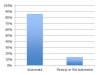 Figure 1. Disaster Preparedness and Response Interest Among Dental Hygienists