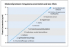 Fig 1. Graph illustrating the escalating severity of negative sequelae as consequences of local anesthetic overdose.