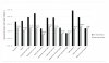 Figure 1: Mean Pre- and Postintervention HPC Values on Tested Fomites with Log<sub>10</sub> and % Reduction Values