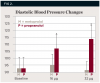 Fig 2. Systolic (Fig 1) and diastolic (Fig 2) blood pressure recordings (mean ± SEM) at baseline and at the end of 16-μg and 32-μg epinephrine infusions in five hypertensive patients on long-term metoprolol or propranolol therapy. The study was a crossover design.
(*P < 0.05 versus metoprolol pretreatment.) (Data from Ref. #54. Redrawn and used with permission from Hersh EV, Giannakopoulos H.47)