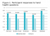 Fig 1. Participant responses to hand health questions.