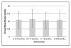 Fig 1. Overall mean muscle activity (means and standard deviation error bars) of the four instrument handles.