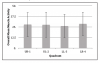 Fig 2. Overall mean muscle activity (means and standard deviation error bars) of the four quadrants scaled.