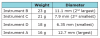 Table I. Instrument ranked by weight, heaviest to lightest.