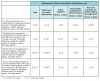 Table 3. Selected correlation trend tests between management of traumatic dental injuries and demographics.