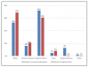 Fig 3. Racial/ethnic proportions of patients in community rotations and program clinics.