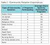 Table I. Community rotation experiences.