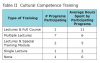 Table II. Cultural competence training.