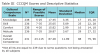 Table III. CCCQM scores and descriptive statistics.