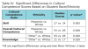 Table IV. Significant differences in cultural competence scores based on student race/ethnicity.