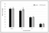 Fig 2. Means and standard error bars for AP angle with and without loupes at the four sensor locations.