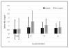 Fig 3. Means and standard error bars for the ML angle measured with and without loupes.