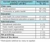 Table I. Current setting of employment/practice of respondents, by percentage and number of respondents