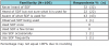Table III. RDHAP familiarity with SDF, by percentage and number of respondents