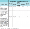 Table IV. Perceptions of respondents regarding the use of SDF within the RDHAP scope of practice, by percentage and number of respondents