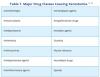 Table 7. Major Drug Classes Causing Xerostomia.<sup>13-16</sup>