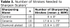 Table I. Number of Strokes Needed to Sharpen Scalers*
