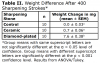Table II. Weight Difference After 400 Sharpening Strokes*