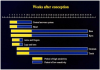 Figure 5. Periods of Increased Organ-specific Sensitivity of Fetal Tissues to Teratogens.