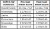 Table I. Mean Scores on the IAPCC-SV