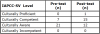 Table II. Total number of students in levels
of cultural competence