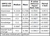Table III. Differences Between Pre-test and
Post-test Scores