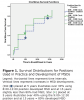 Figure 1. Survival Distributions for Positions Used in Practice and Development of MSDs