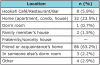Table III. Locales where hookah smoking occurs (n=136)