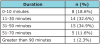 Table IV. Length of hookah smoking session in previous 30 days (n=43)