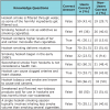 Table V. Response to knowledge questions for users (n=136) and non-users (n=64)