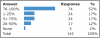 Figure 2. Percentage of Faculty Who Use Loupes