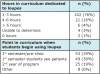 Table II. Hours in Curriculum Dedicated to Loupes & Point in Curriculum When Used