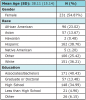 Table I. Respondent Characteristics